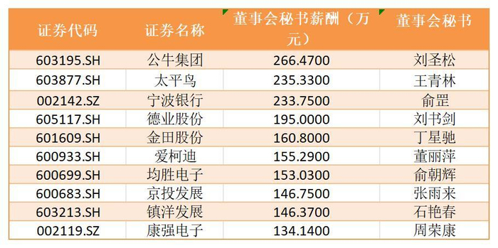 2024年度宁波上市公司薪酬排名前十的董秘