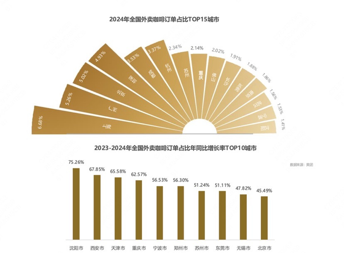 ▲ 报告显示，上海咖啡外卖订单量稳居第一（图片来自《2025中国城市咖啡发展报告》）