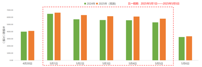 图1  今年“五一”假期全国高速公路流量预测