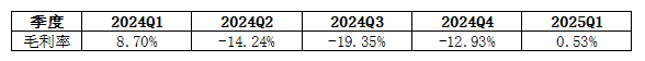 图3爱旭股份2024Q1-2025Q1逐季毛利率变化