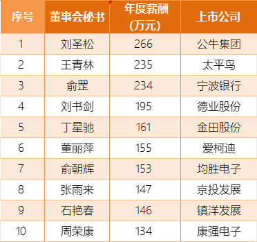 2024年度宁波上市公司薪酬排名前十的董秘。