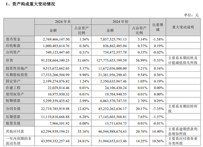 来源：金科股份2024年度报告