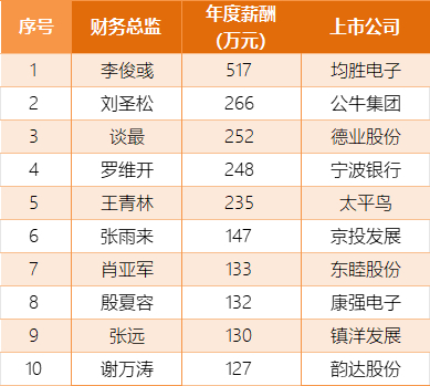 2024年度宁波上市公司薪酬排名前十的财务总监。