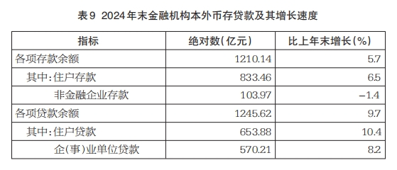 图7 2020-2024年住户存款余额及其增长速度