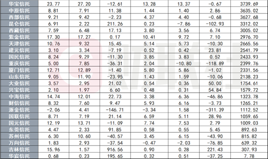 数据来源：用益信托网、公司年报，财联社整理