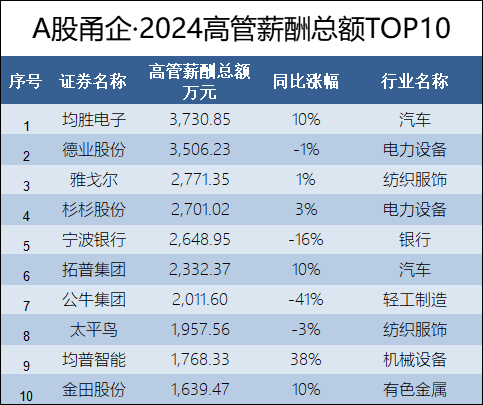 宁波A股上市公司2024年度高管薪酬总额前十。