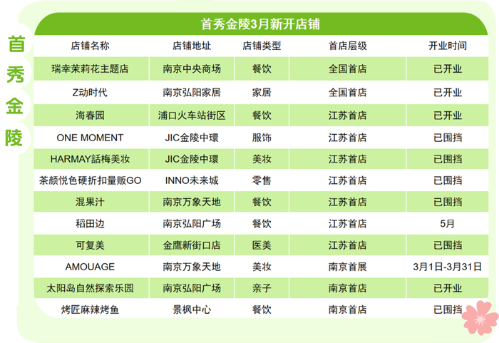 部分首店名单（图源：南京消费发布）