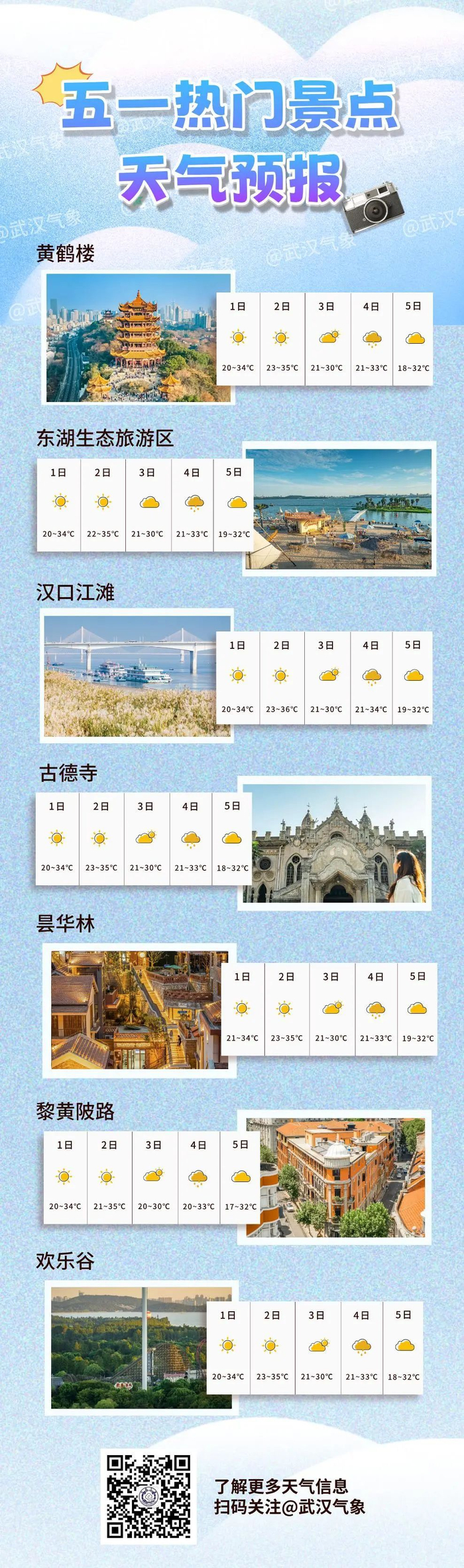 　　“五一”假期武汉部分热门景点天气预报（图/武汉气象）