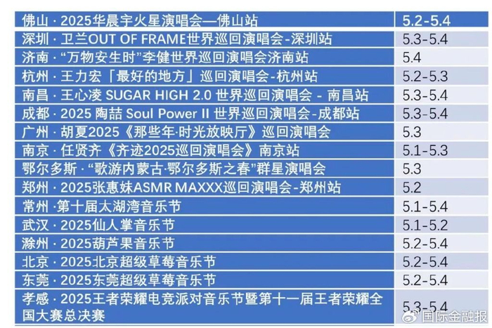 五一假期演唱会排期（不完全统计）数据来源：携程