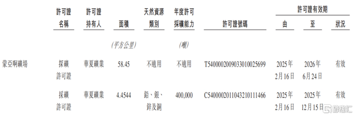 在蒙亚啊矿场持有有效的探矿许可证及采矿许可证，来源：招股书