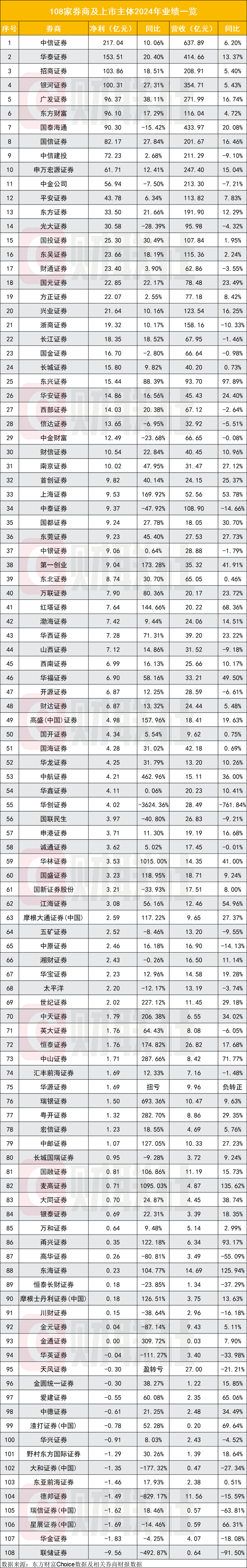 百家券商业绩反转这一年：五大业务收入排名全盘点|融资|IPO|上证券商ETF|证券|净收入_手机新浪网