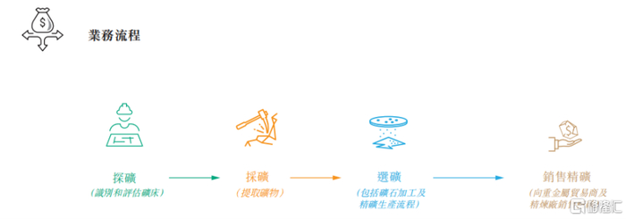 业务运营链，来源：招股书