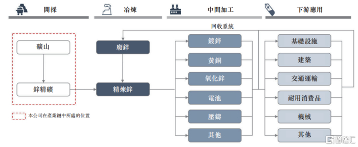 锌行业价值链，来源：招股书