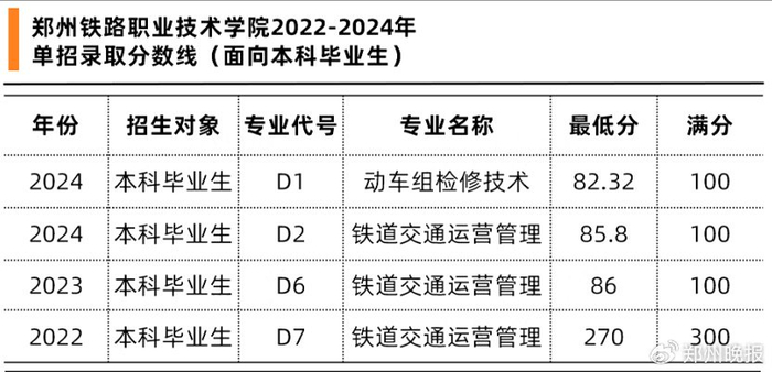 数据来源：郑州铁路职业技术学院