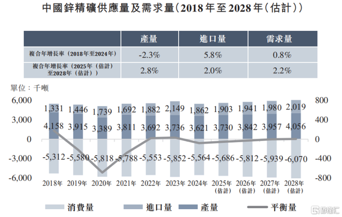 中国锌精矿供应量及需求量，来源：招股书