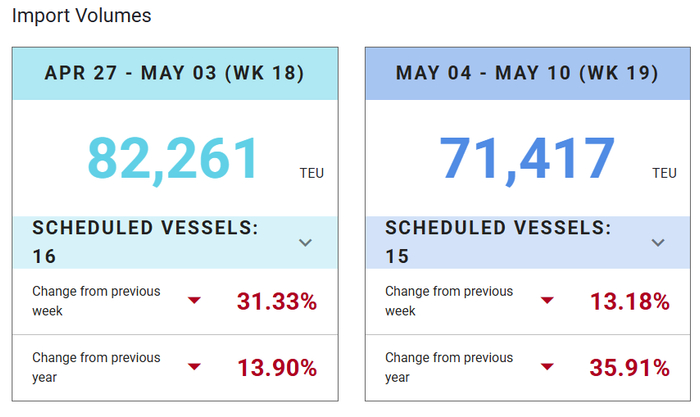 洛杉矶港数据截图