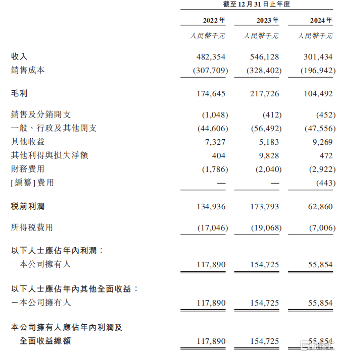 关键财务数据，来源：招股书