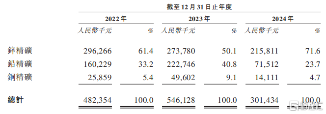 按产品类型划分的收入明细，来源：招股书