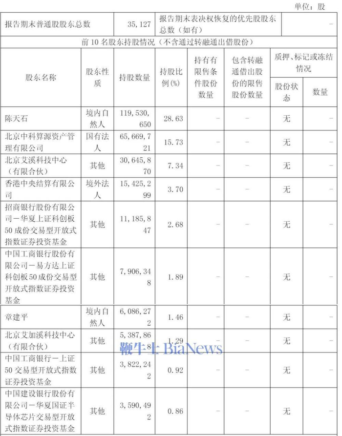 截至2025年3月31日，寒武纪股权结构
