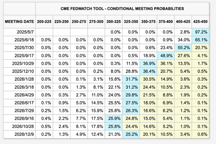 图为：芝商所（CME）美联储观察工具截图