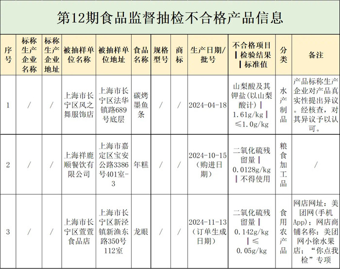 不合格产品信息。上海市市场监管局图
