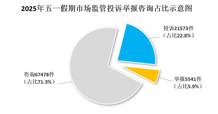 “五一”上海市场监管投诉举报咨询占比示意图。上海市市场监管局供图
