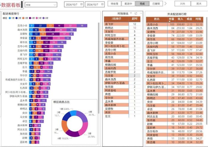该图为松鼠平台一日数据,左侧的难度排行呈“倒金字塔”
