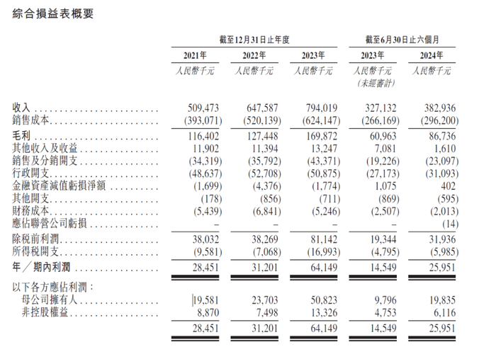 图片来源：公司招股书