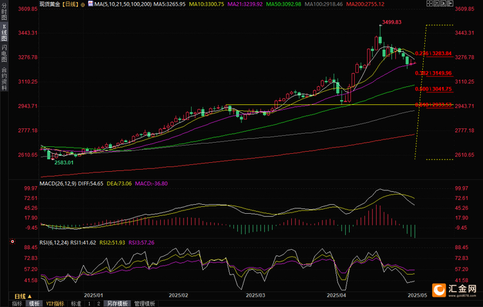 （现货黄金日线图，来源：易汇通）