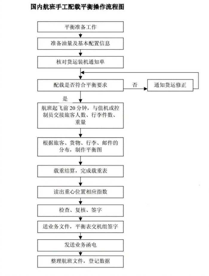 配载平衡操作流程图｜图源：参考资料3