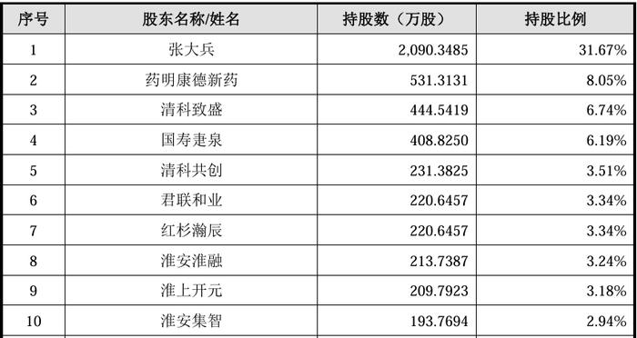 图片来源:招股书