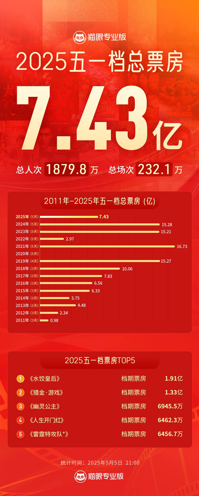 2025年五一档总票房7.43亿 图据猫眼专业版数据