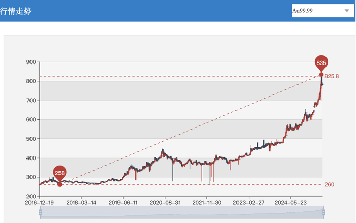 2016年以来黄金价格走势图； 图片来源于上海黄金交易所