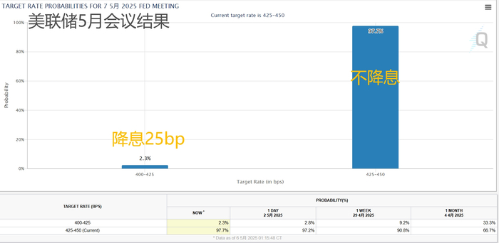 （市场定价预测本周不会出现降息，来源：CME FedWatch）