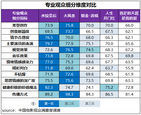 在专业观众评价体系中，各指标的满意度高分则明显更趋集中。