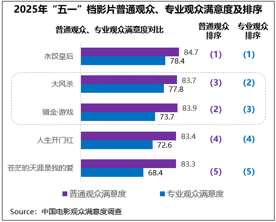 普通观众和专业观众满意度综合评价趋同。