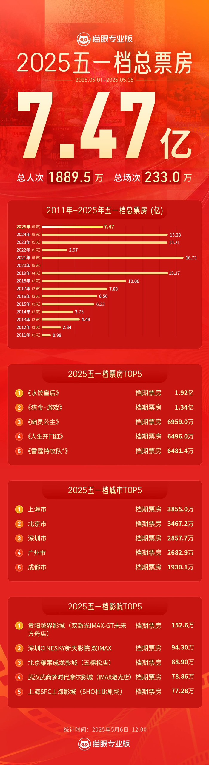 2025年五一档总票房7.47亿 图据猫眼专业版数据