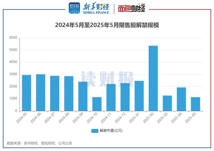 图1:2024年5月至2025年5月限售股解禁规模