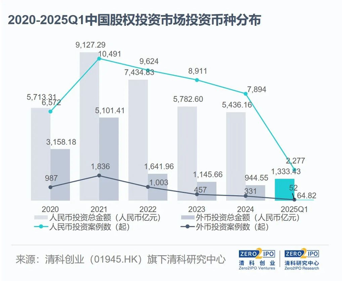  注：本图未包含融资币种未披露案例。