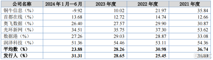 同行业公司毛利率对比，来源：招股书