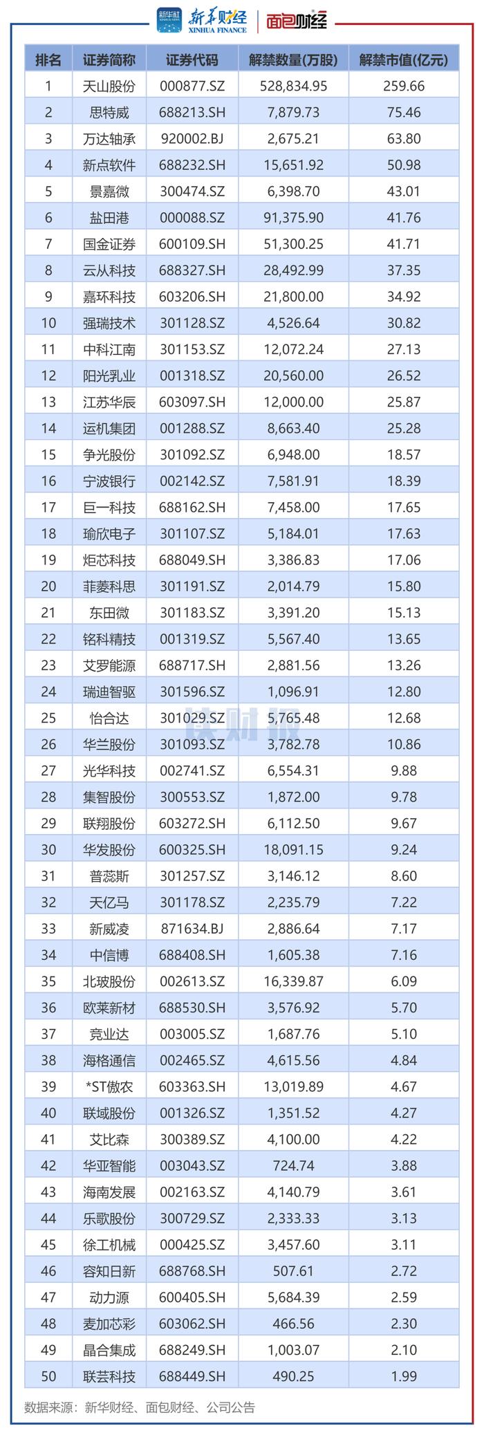 图2:2025年5月解禁市值排名前50个股