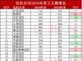 信托公司2024员工人数排名及变动