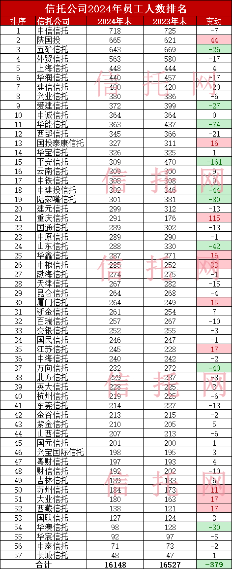 注：1、本次排名数据全部来源于各信托公司公开披露的2024年年度业绩报告。