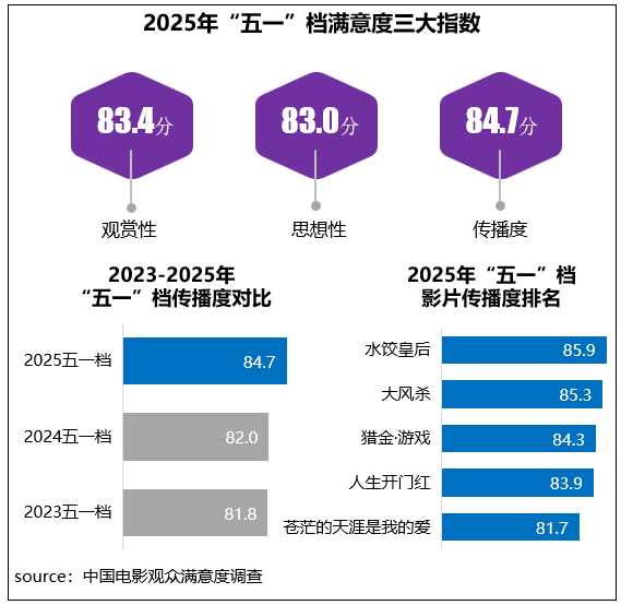 满意度三大指数都超过83分。