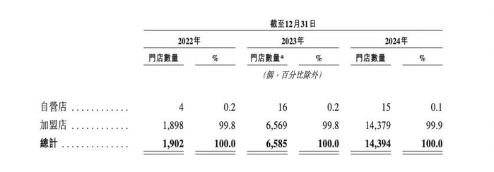 来源：鸣鸣很忙招股书
