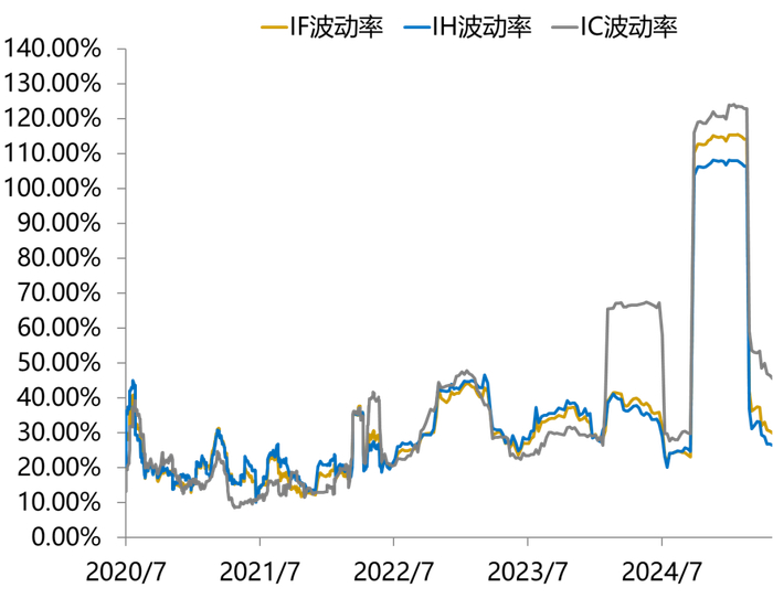 数据来源：同花顺, 指数历史20个交易日波动率统计