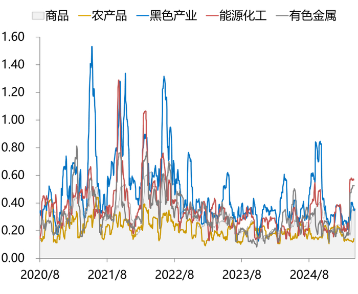数据来源：同花顺, 指数历史20个交易日波动率统计