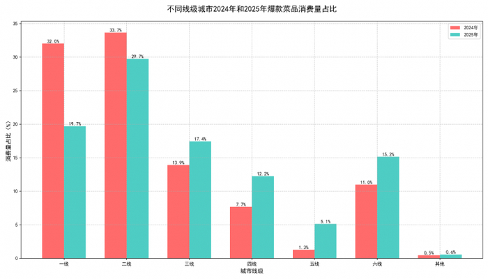 [图5：爆款菜品发源地占比图 - 数量]
