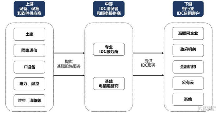 数据中心产业链，来源：第一轮问询函