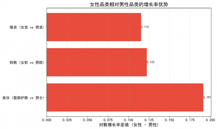 图8：六大核心品类性别产品增长率差值对比图注：此图直观展示了女性产品和男性产品的对数增长差值。